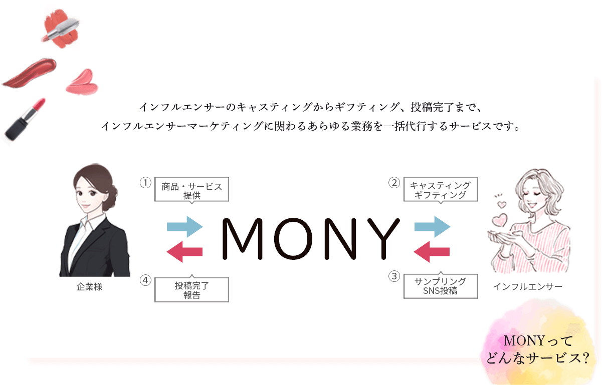 インフルエンサーのキャスティングからギフティング、投稿完了まで、インフルエンサーマーケティングに関わるあらゆる業務を一括代行するサービスです。